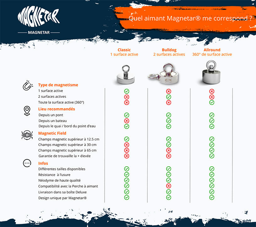 Pack Aimant Néodyme Bulldog 500 kg